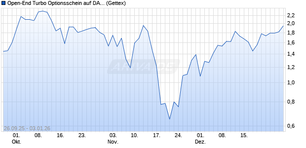 Open-End Turbo Optionsschein auf DAX [Goldman S. (WKN: GU44EL) Chart