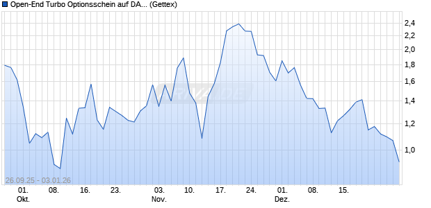 Open-End Turbo Optionsschein auf DAX [Goldman S. (WKN: GU44EV) Chart