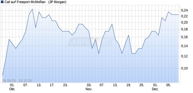 Call auf Freeport-McMoRan  [J.P. Morgan Structured P. (WKN: JU7V9R) Chart