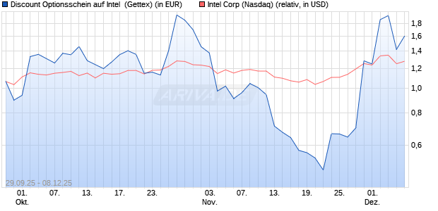 Discount Optionsschein auf Intel [Goldman Sachs Ba. (WKN: GU4506) Chart