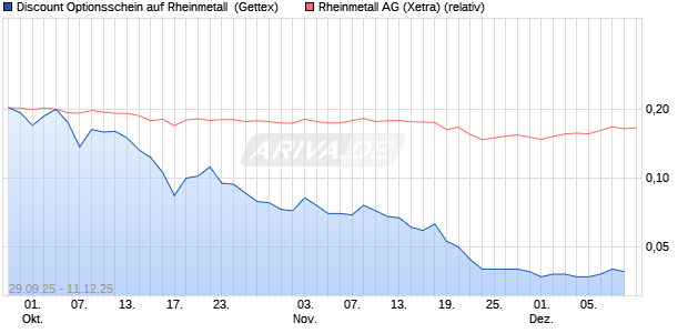 Discount Optionsschein auf Rheinmetall [Goldman S. (WKN: GU4508) Chart