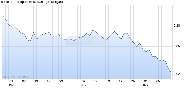 Put auf Freeport-McMoRan  [J.P. Morgan Structured Pr. (WKN: JU7G20) Chart