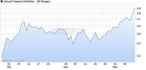 Call auf Freeport-McMoRan  [J.P. Morgan Structured P. (WKN: JU7ZMZ) Chart