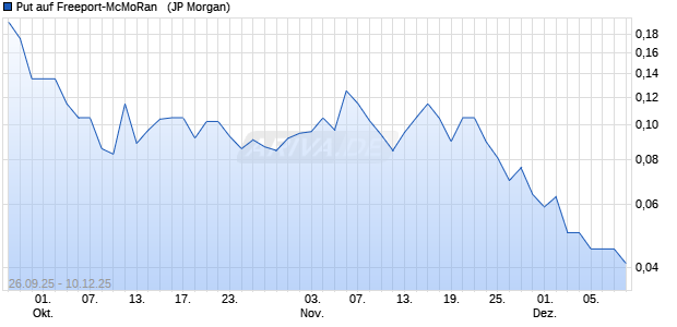 Put auf Freeport-McMoRan  [J.P. Morgan Structured Pr. (WKN: JU7N5P) Chart
