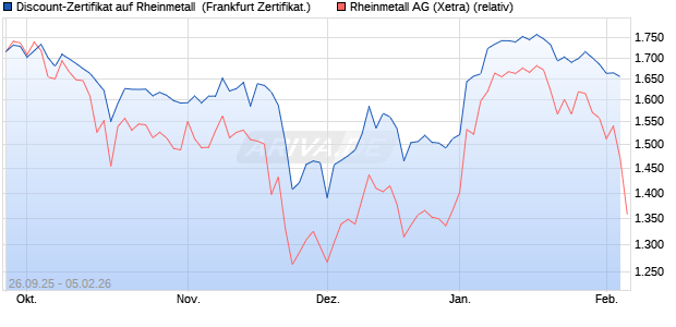 Discount-Zertifikat auf Rheinmetall [Landesbank Bad. (WKN: LB6CGJ) Chart