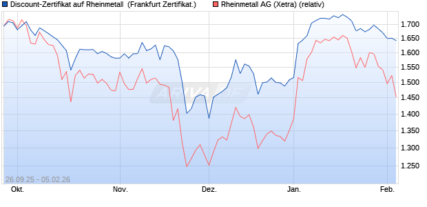 Discount-Zertifikat auf Rheinmetall [Landesbank Bad. (WKN: LB6CGH) Chart