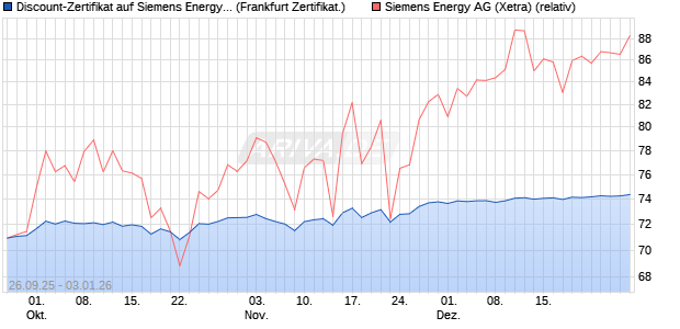 Discount-Zertifikat auf Siemens Energy [Landesbank . (WKN: LB6CEG) Chart