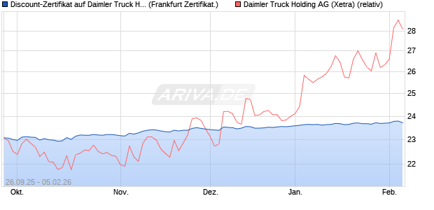 Discount-Zertifikat auf Daimler Truck Holding [Lande. (WKN: LB6CFM) Chart