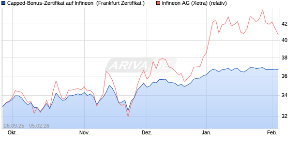 Capped-Bonus-Zertifikat auf Infineon [Landesbank B. (WKN: LB6C2U) Chart