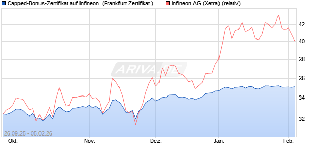 Capped-Bonus-Zertifikat auf Infineon [Landesbank B. (WKN: LB6C2S) Chart