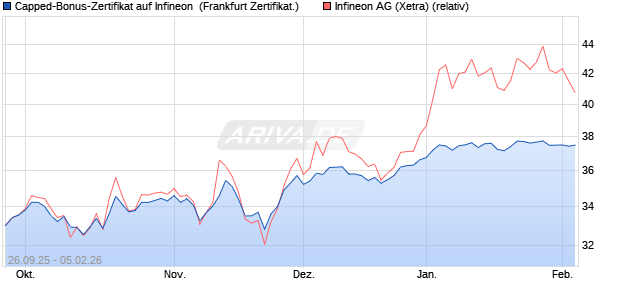Capped-Bonus-Zertifikat auf Infineon [Landesbank B. (WKN: LB6C2V) Chart