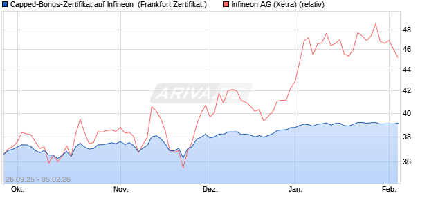 Capped-Bonus-Zertifikat auf Infineon [Landesbank B. (WKN: LB6C2Q) Chart
