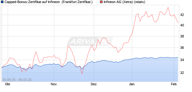 Capped-Bonus-Zertifikat auf Infineon [Landesbank B. (WKN: LB6C2N) Chart
