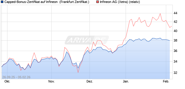 Capped-Bonus-Zertifikat auf Infineon [Landesbank B. (WKN: LB6C2Y) Chart