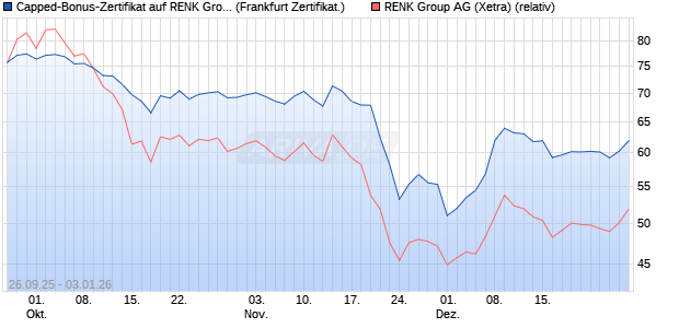 Capped-Bonus-Zertifikat auf RENK Group  [Landesb. (WKN: LB6C38) Chart
