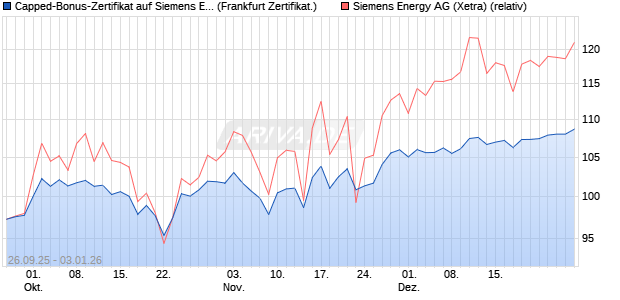 Capped-Bonus-Zertifikat auf Siemens Energy [Lande. (WKN: LB6C3V) Chart