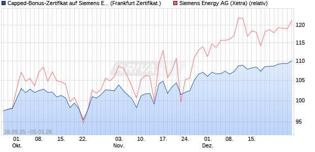 Capped-Bonus-Zertifikat auf Siemens Energy [Lande. (WKN: LB6C3X) Chart