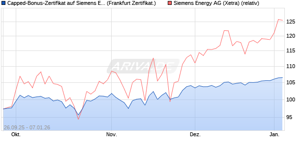 Capped-Bonus-Zertifikat auf Siemens Energy [Lande. (WKN: LB6C3R) Chart
