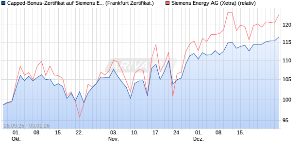 Capped-Bonus-Zertifikat auf Siemens Energy [Lande. (WKN: LB6C45) Chart