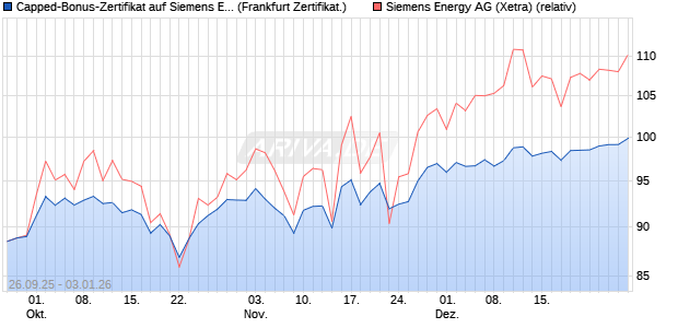 Capped-Bonus-Zertifikat auf Siemens Energy [Lande. (WKN: LB6C44) Chart
