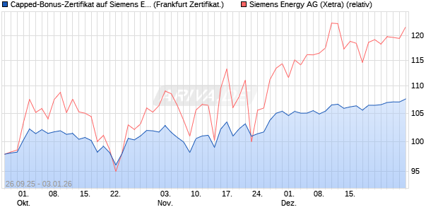 Capped-Bonus-Zertifikat auf Siemens Energy [Lande. (WKN: LB6C3S) Chart