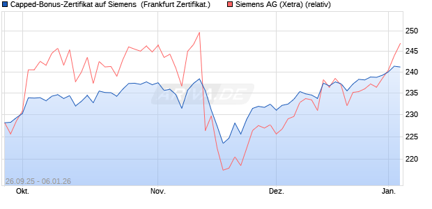 Capped-Bonus-Zertifikat auf Siemens [Landesbank . (WKN: LB6C3L) Chart