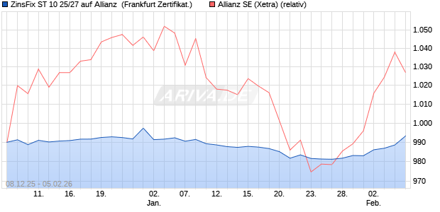 ZinsFix ST 10 25/27 auf Allianz [DZ BANK AG] (WKN: DU27GJ) Chart