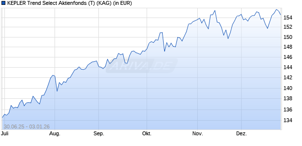 Performance des KEPLER Trend Select Aktienfonds (T) (ISIN AT0000A32YW2)