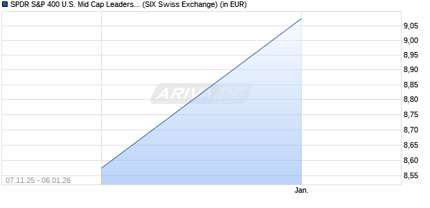 Performance des SPDR S&P 400 U.S. Mid Cap Leaders UCITS ETF (Acc) (WKN A417ZS, ISIN IE000Q4EBR54)