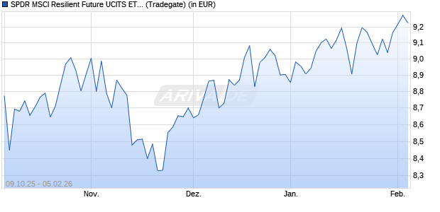 Performance des SPDR MSCI Resilient Future UCITS ETF (Acc) (WKN A40UMT, ISIN IE00059GZ051)