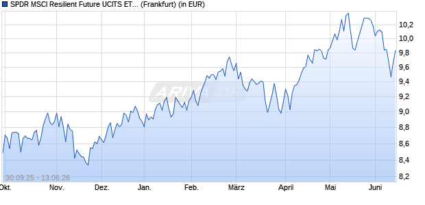 Performance des SPDR MSCI Resilient Future UCITS ETF (Acc) (WKN A40UMT, ISIN IE00059GZ051)