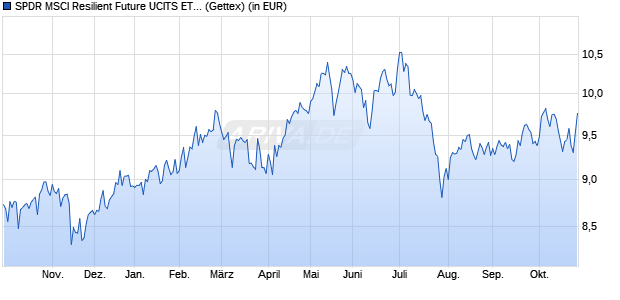 Performance des SPDR MSCI Resilient Future UCITS ETF (Acc) (WKN A40UMT, ISIN IE00059GZ051)