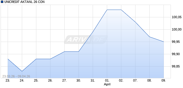 UNICREDIT AKTANL 26 CON Aktie Chart