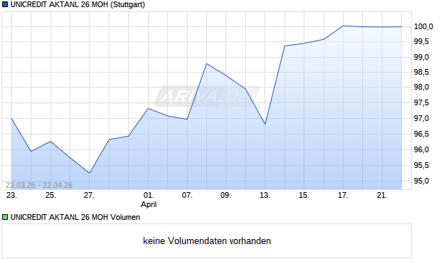 UNICREDIT AKTANL 26 MOH Aktie Chart