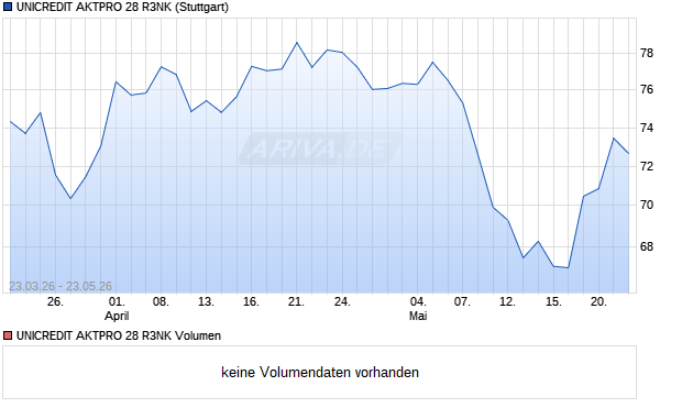 UNICREDIT AKTPRO 28 R3NK Aktie Chart