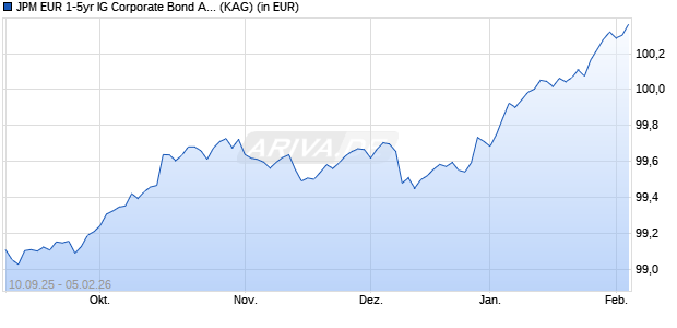 Performance des JPM EUR 1-5yr IG Corporate Bond Active UCITS ETF EUR dist (ISIN IE0002VV7CV3)