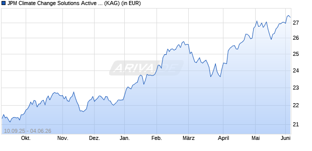 Performance des JPM Climate Change Solutions Active UCITS ETF - USD (dist) (ISIN IE000V4JSM06)