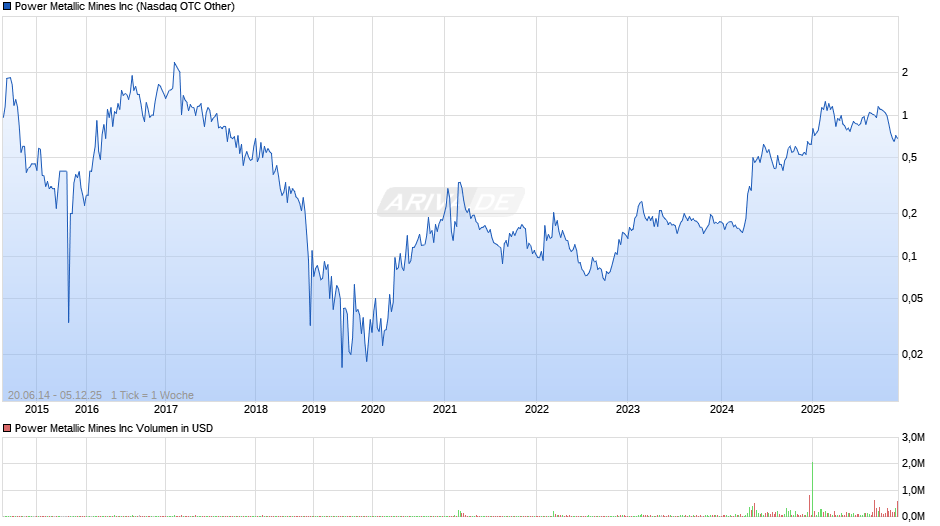 Power Metallic Mines Chart