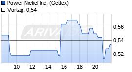 Power Nickel Inc. Realtime-Chart