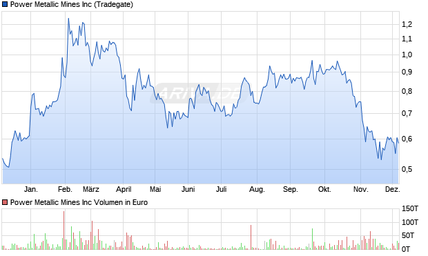 Power Metallic Mines Aktie Chart