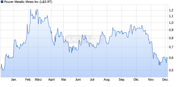 Power Metallic Mines Aktie Chart