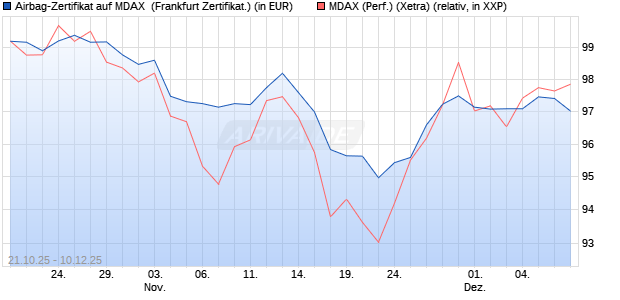 Airbag-Zertifikat auf MDAX [Goldman Sachs Wertpapi. (WKN: GU433X) Chart