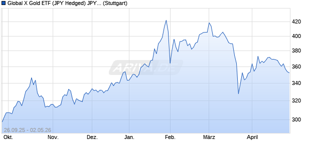 Global X Gold ETF (JPY Hedged) JPY iNAV Chart