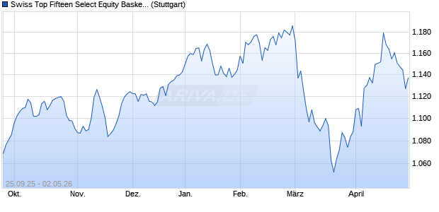 Swiss Top Fifteen Select Equity Basket II Chart
