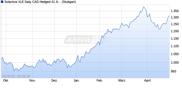 Solactive XLE Daily CAD Hedged 41 AR Index Chart
