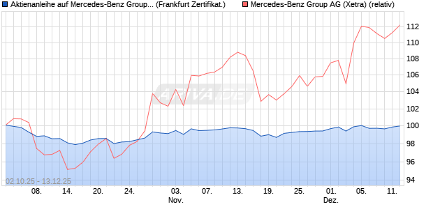 Aktienanleihe auf Mercedes-Benz Group [Vontobel] (WKN: VH4S3F) Chart