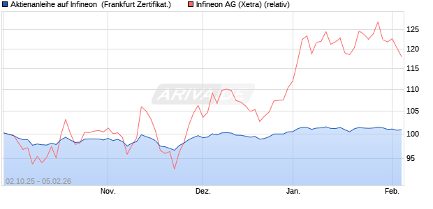 Aktienanleihe auf Infineon [Vontobel] (WKN: VH4S3D) Chart