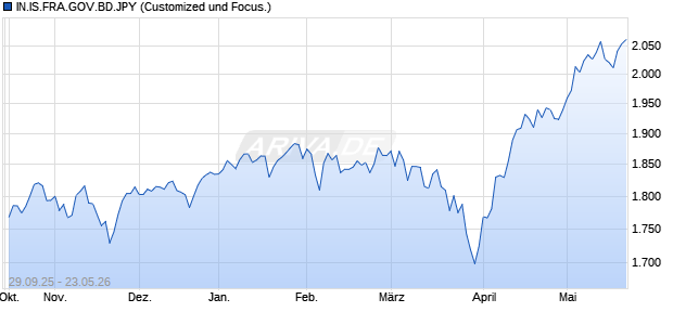 IN.IS.FRA.GOV.BD.JPY Chart