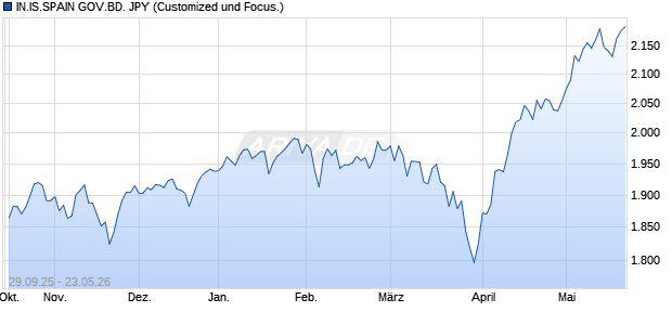 IN.IS.SPAIN GOV.BD. JPY Chart