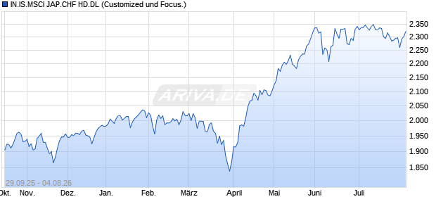 IN.IS.MSCI JAP.CHF HD.DL Chart